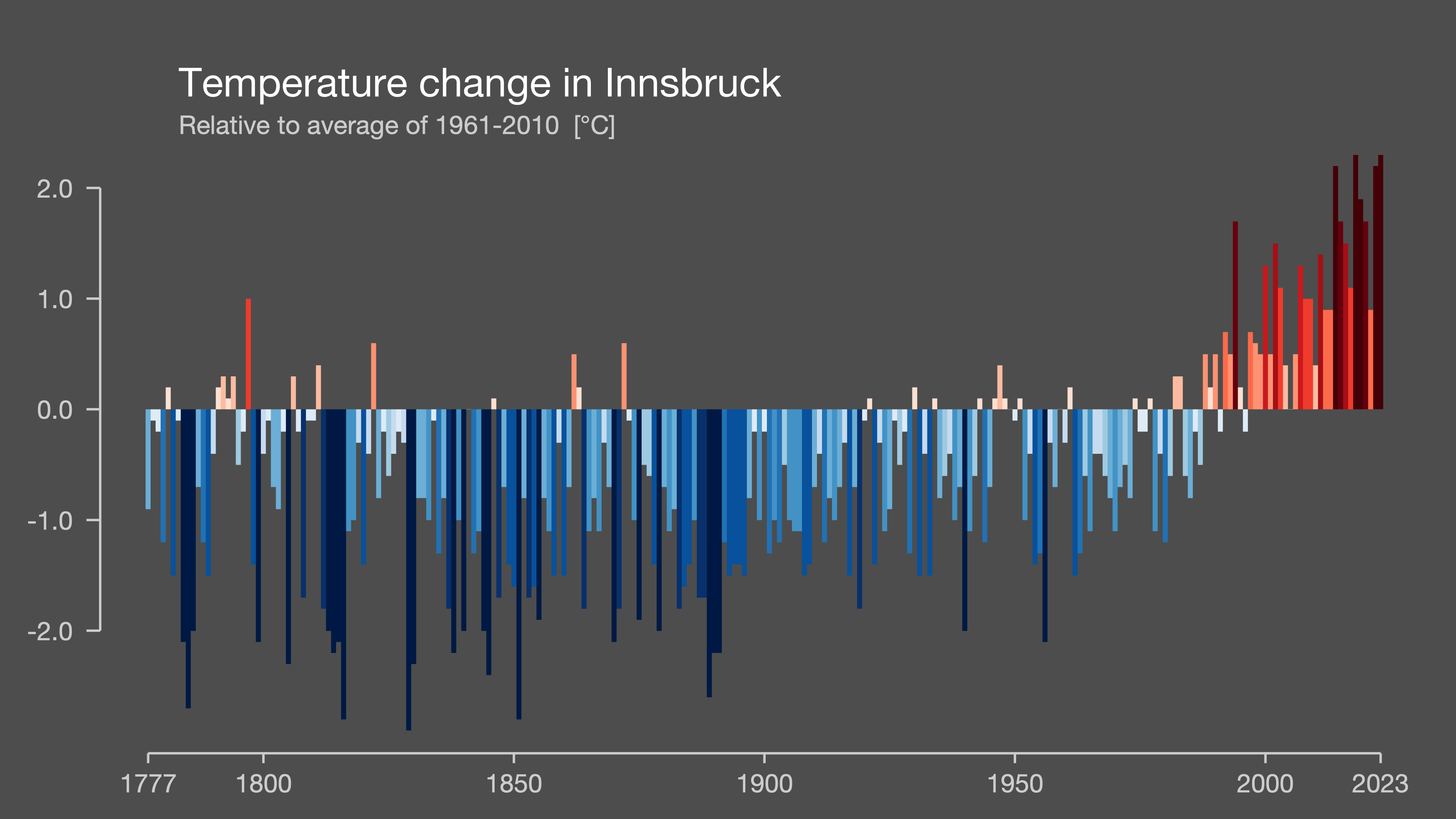 Darstellung Erderwärmung 1977-2023 Climate stripes #showyourstripes 