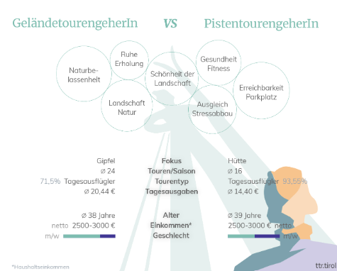 Abbildung 1: Geländetourengeher:innen vs Pistentourengeher:innen