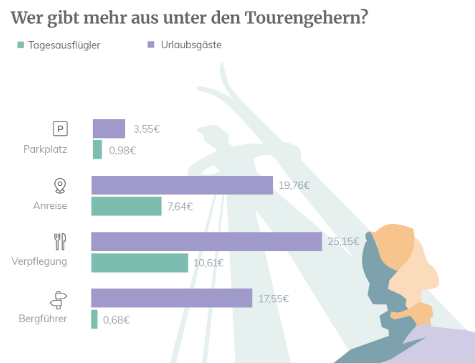 Abbildung 4: Vergleich der Tagesausgaben von Tagesausflüglern und Urlaubsgästen