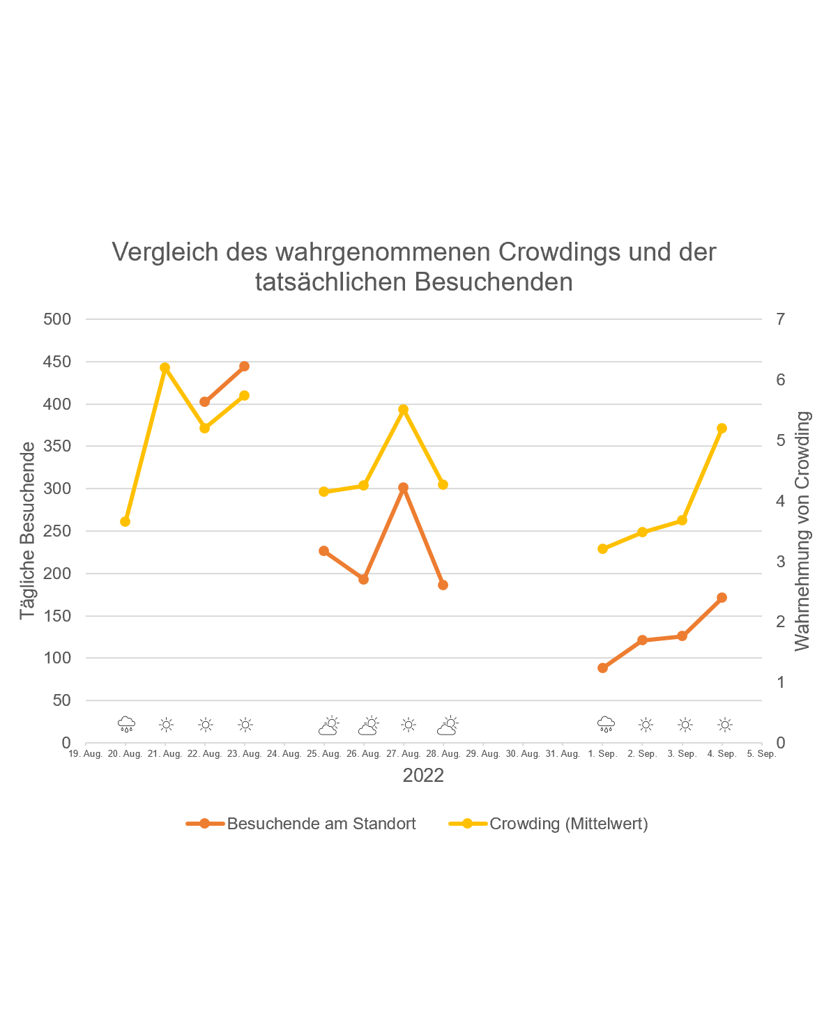 Abbildung 2: Korrelation Crowding, Besucherzahlen und Wetter