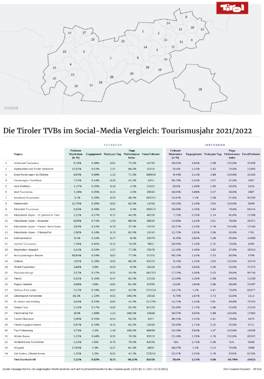 Die Tiroler TVBs im Social-Media Vergleich: Tourismusjahr 2022/2023