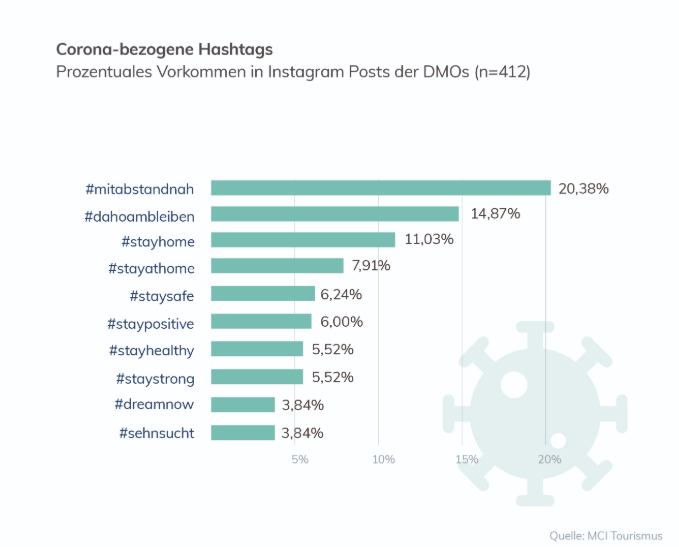 Corona-bezogene Hashtags