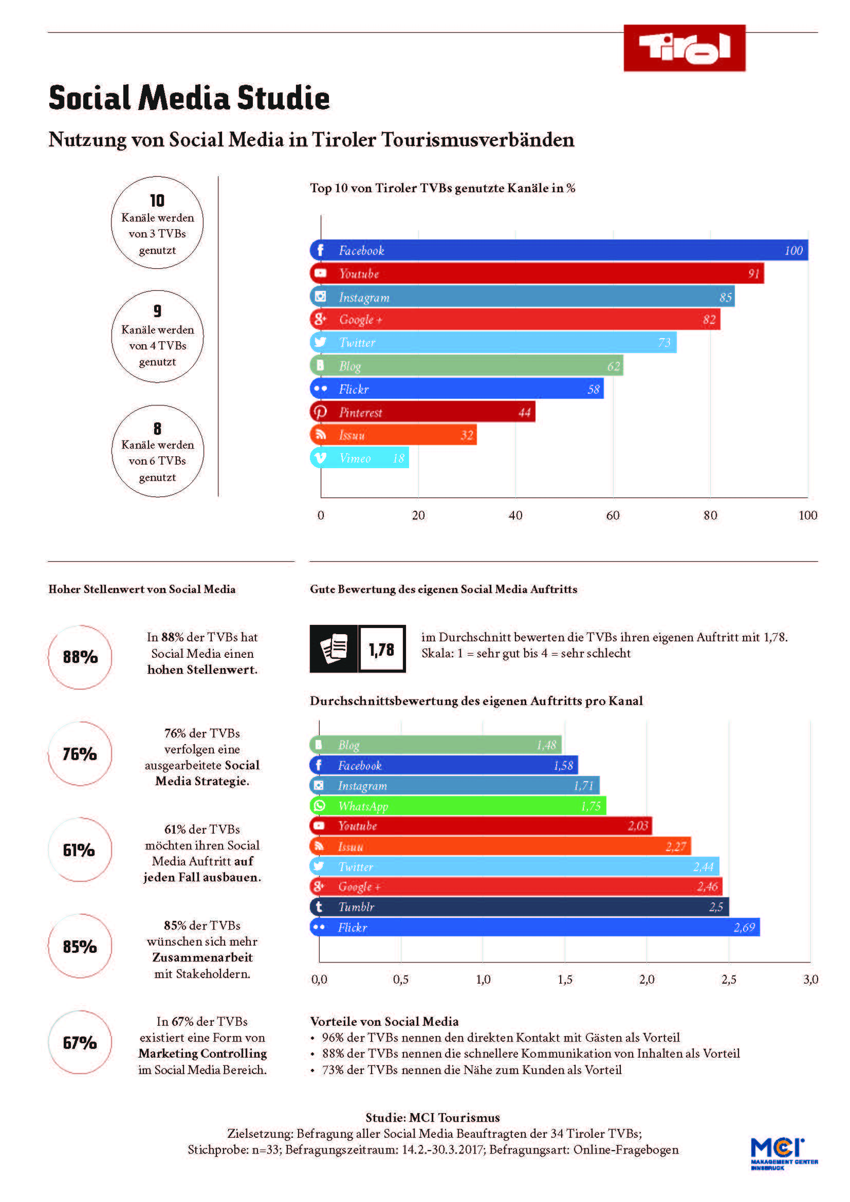 Social Media Studie