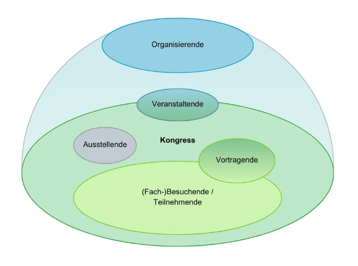 Abbildung 1: Beteiligte eines Kongresses (eigene Darstellung)