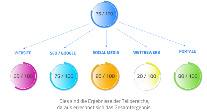 Ergebnisse der Teilbereiche, daraus errechnet sich das Gesamtergebnis