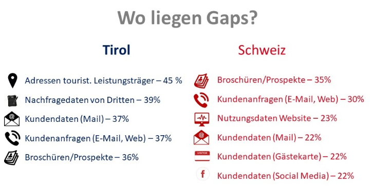 Abbildung 1: Gaps zwischen Datenverfügbarkeit und Nutzung in Tirol und in der Schweiz