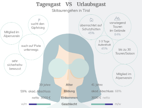 Abbildung 3: Profile - Tagesgast vs Urlaubsgast