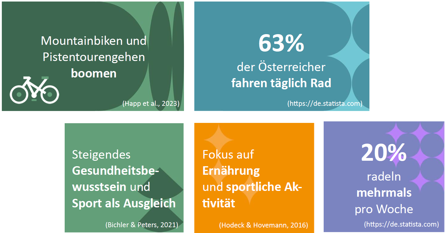 Fakten zu Bergsporttrends