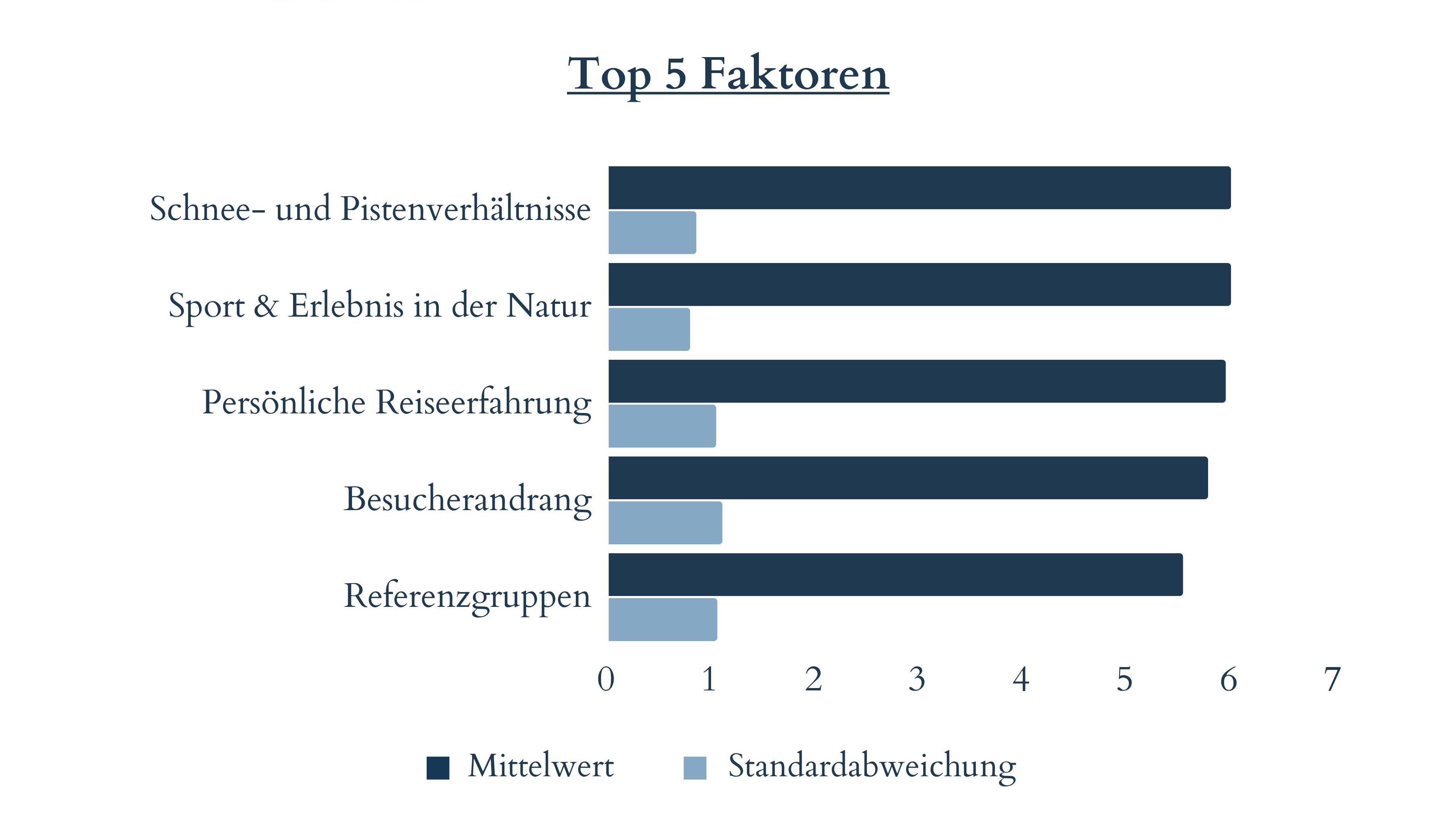 Abbildung 1: Top 5 Faktoren bei der Skigebietswahl von Tagesgästen