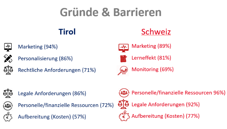 Abbildung 2: Gründe und Barrieren für die Datennutzung in Tirol und in der Schweiz