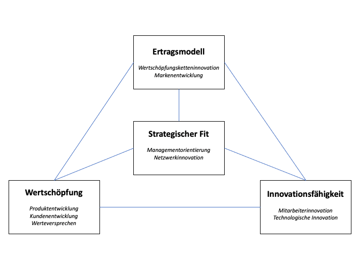 Geschäftsmodellinnovation