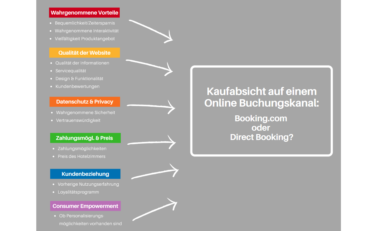 Kaufabsicht auf einem Online Buchungskanal