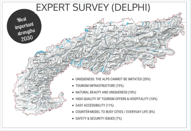 Expert Survey (Delphi)