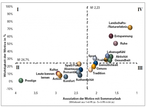 Assoziation der Urlaubsmotiv mit Sommerurlaub