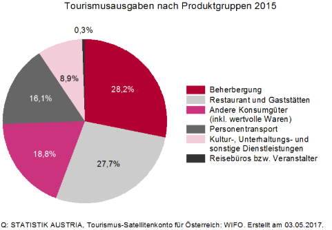 Tourismus findet in vielen Branchen statt 