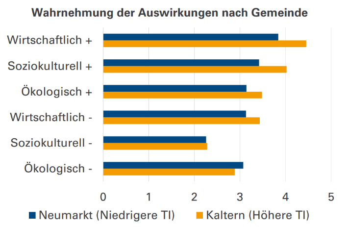 Abbildung 1: Wahrnehmung der Auswirkungen nach Gemeinde