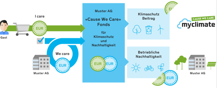 Abbildung 1: So funktioniert der myclimate «Cause we Care»-Mechanismus.