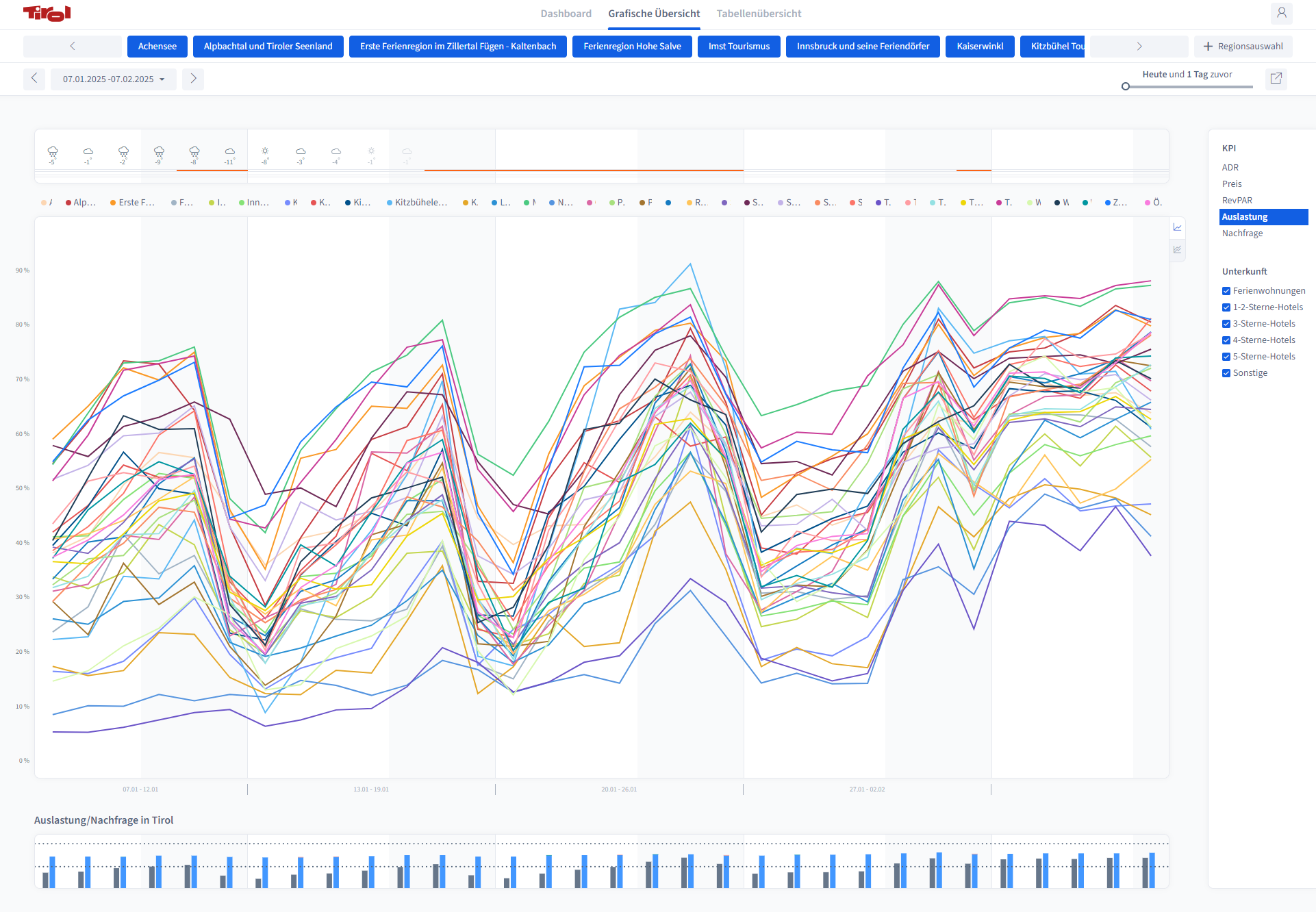 Tool Destination Insights, aktuelle Zahlen