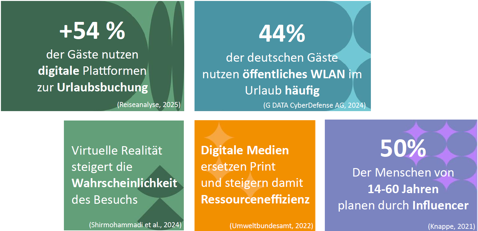 Fakten zum smarten Tourismus