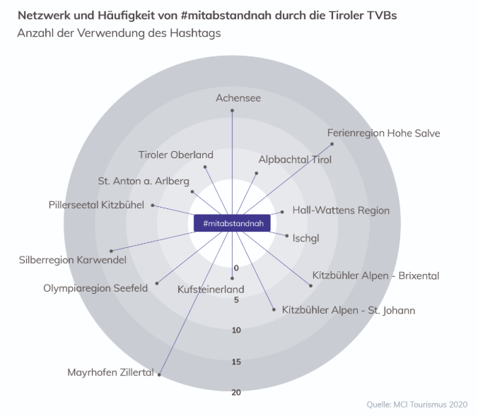 Netzwerk und Häufigkeit von #mitabstandnah durch die Tiroler TVBs