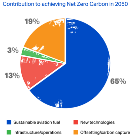 Contribution to achieving Net Zero Carbon in 2050