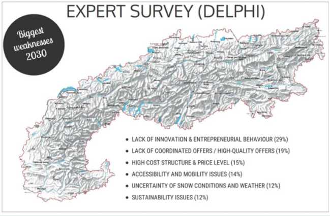 Expert Survey (Delphi)