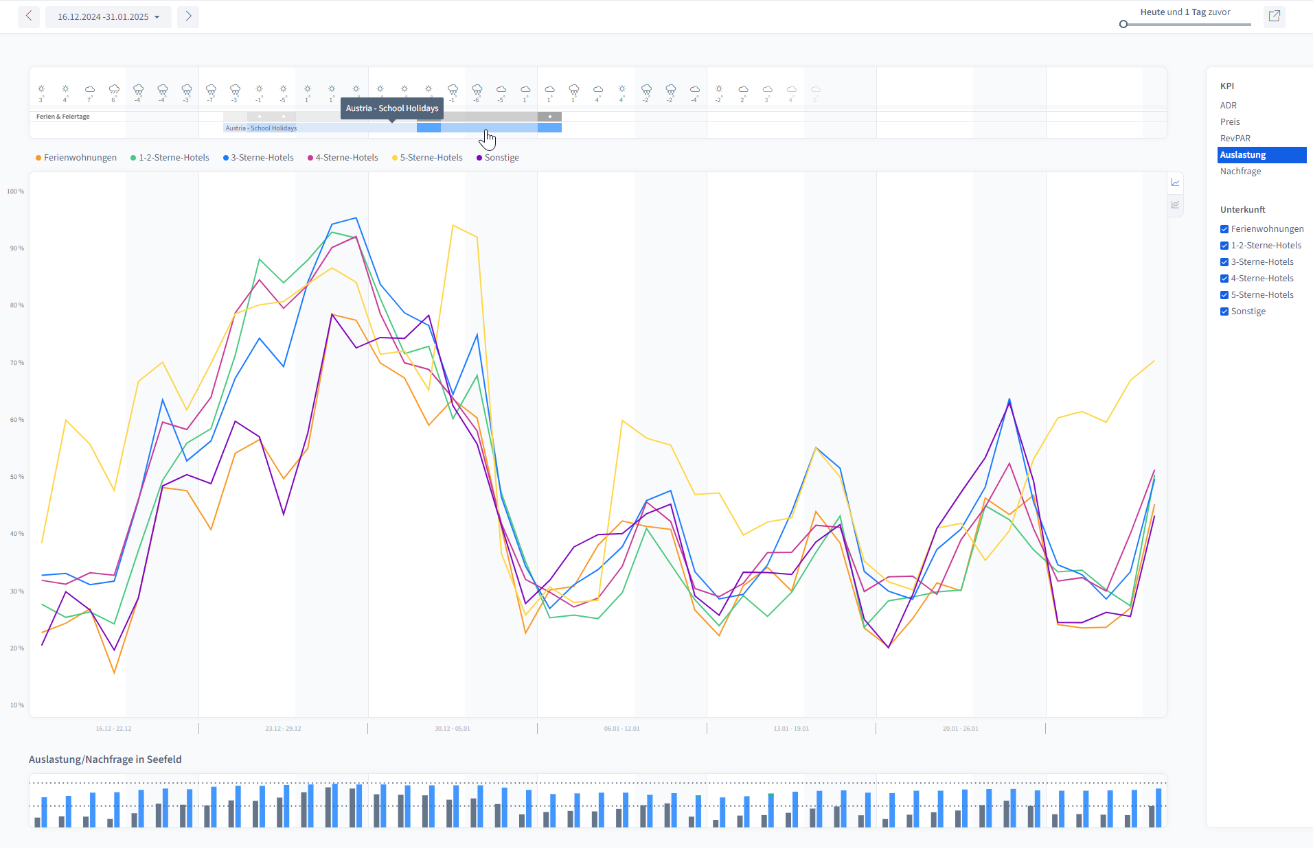 Tool Destination Insights, Statistik