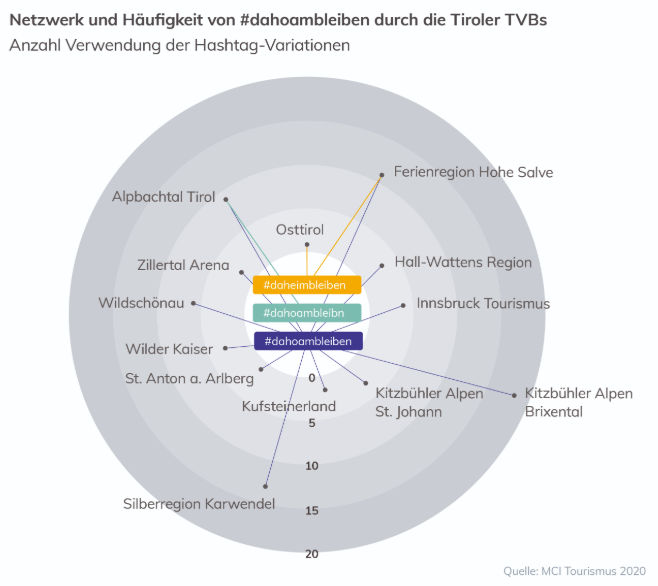 Netzwerk und Häufigkeit von #dahoambleiben durch die Tiroler TVBs