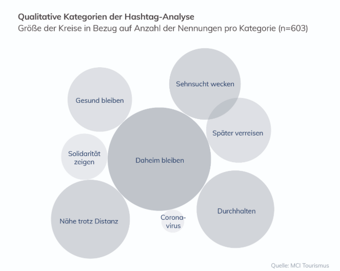 Qualitative Kategorien der Hashtag-Analyse